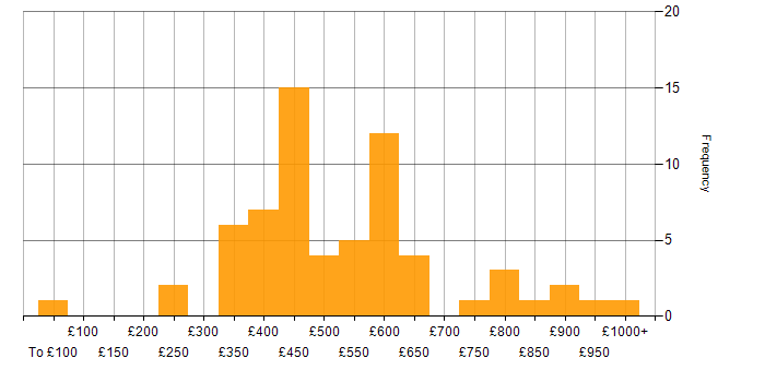 Daily rate histogram for Credit Risk in the UK