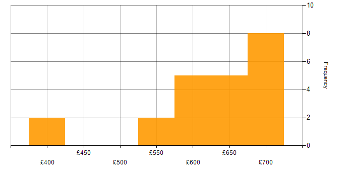 Daily rate histogram for CREST Certified in the UK