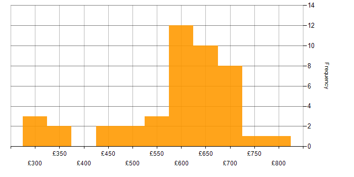 Daily rate histogram for C# Software Engineer in the UK