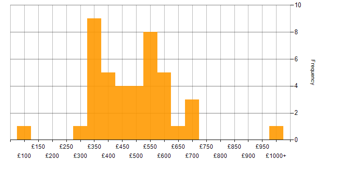 Daily rate histogram for Culture Change in the UK