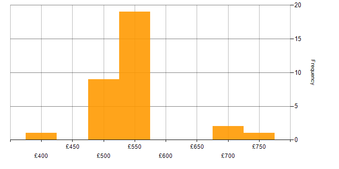 Daily rate histogram for Cyber Intelligence in the UK
