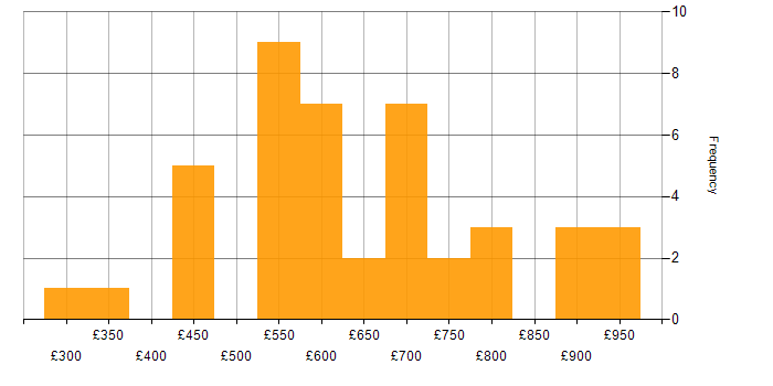 Daily rate histogram for Cyber Resilience in the UK