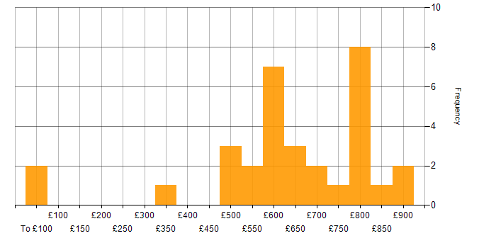 Daily rate histogram for Cybersecurity Architect in the UK