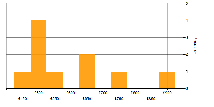 Daily rate histogram for Cybersecurity Specialist in the UK