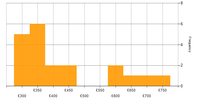 Daily rate histogram for D3.js in the UK