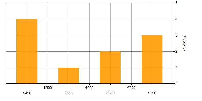 Daily rate histogram for Dagster in the UK