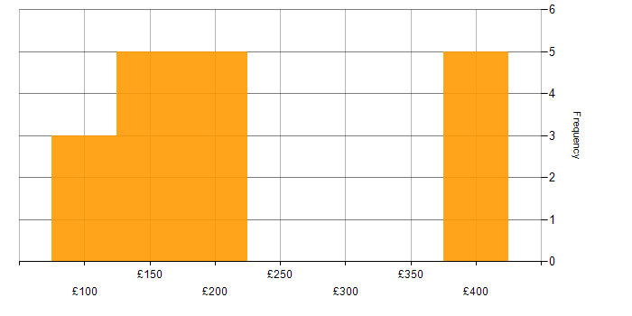 Daily rate histogram for Data Administrator in the UK