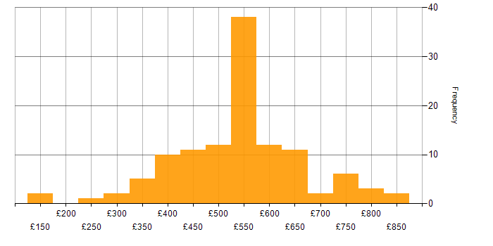 Daily rate histogram for Data Business Analyst in the UK