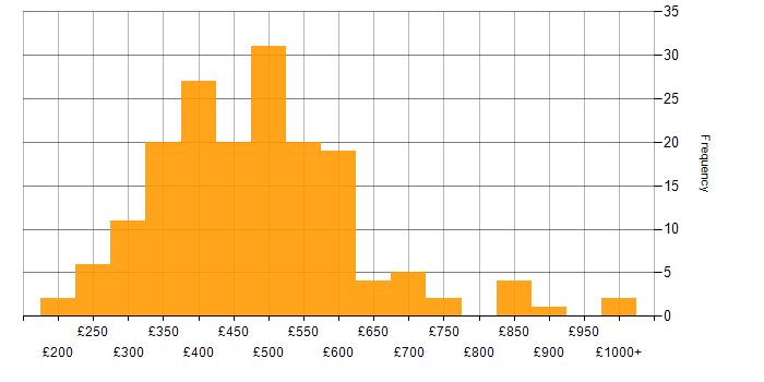Daily rate histogram for Data Cleansing in the UK