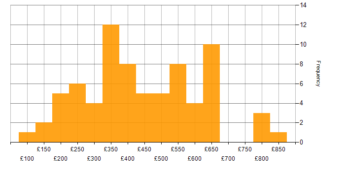 Daily rate histogram for Data Collection in the UK