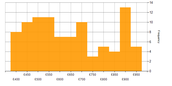 Daily rate histogram for Data Design in the UK