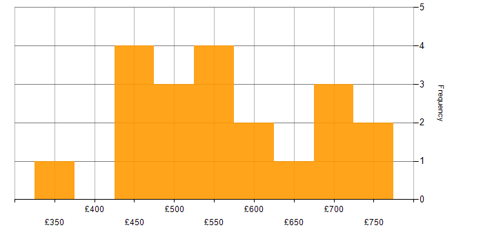 Daily rate histogram for Data Flow Diagram in the UK