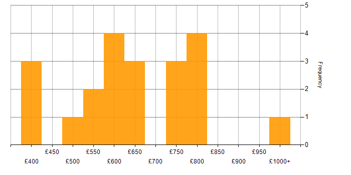 Daily rate histogram for Data Governance Strategy in the UK