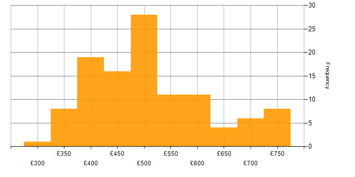 Daily rate histogram for Data Ingestion in the UK