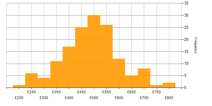 Daily rate histogram for Data Mapping in the UK