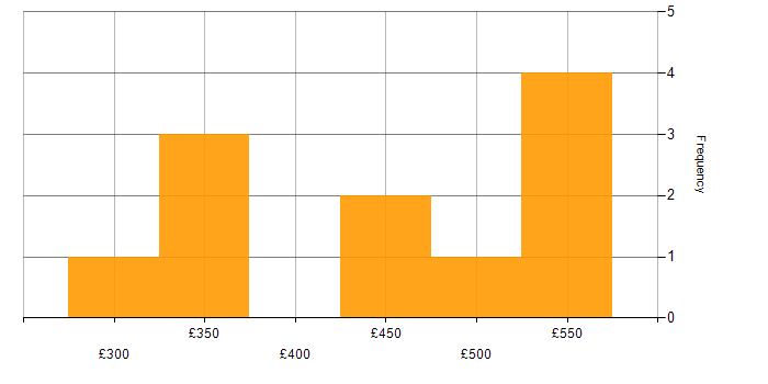 Daily rate histogram for Data Migration Consultant in the UK