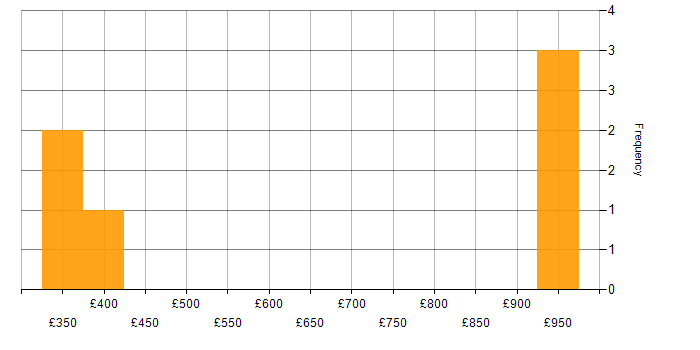 Daily rate histogram for Data Protection Officer in the UK