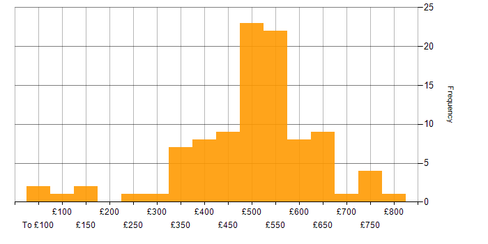 Daily rate histogram for Data Scientist in the UK