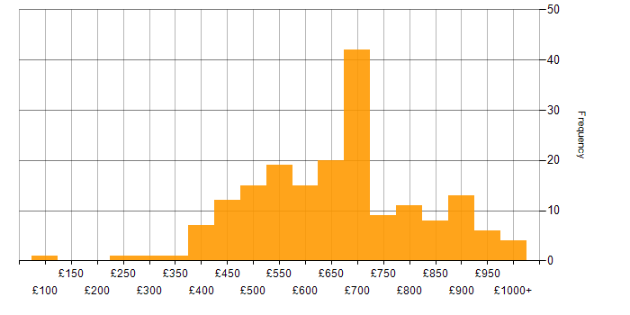 Daily rate histogram for Data Strategy in the UK
