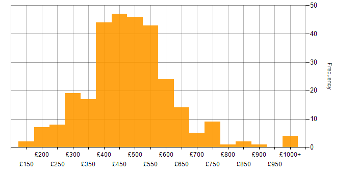 Daily rate histogram for Data Visualisation in the UK