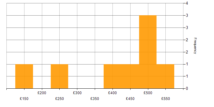 Daily rate histogram for Database Analyst in the UK