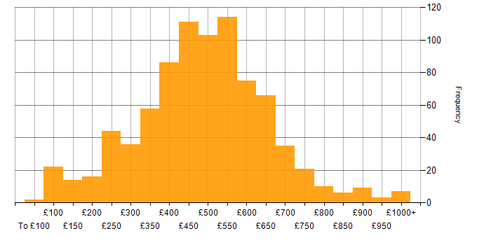Daily rate histogram for Decision-Making in the UK