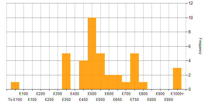 Daily rate histogram for Deep Learning in the UK