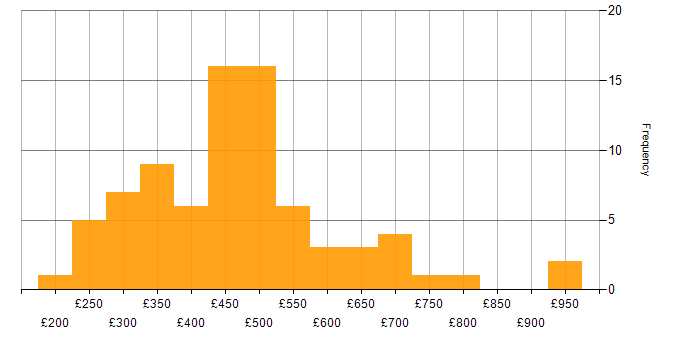 Daily rate histogram for Defect Management in the UK