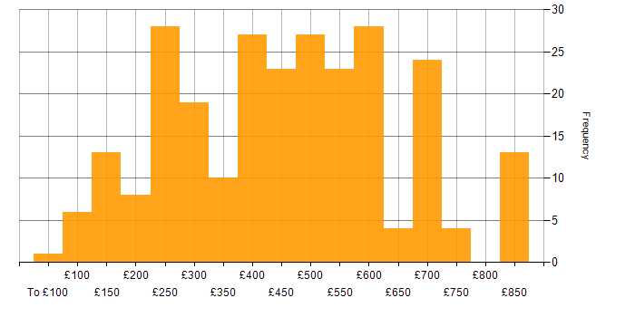 Daily rate histogram for Dell in the UK