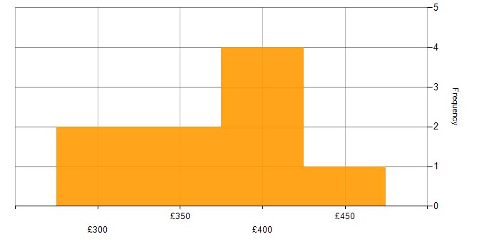 Daily rate histogram for Demand Generation in the UK