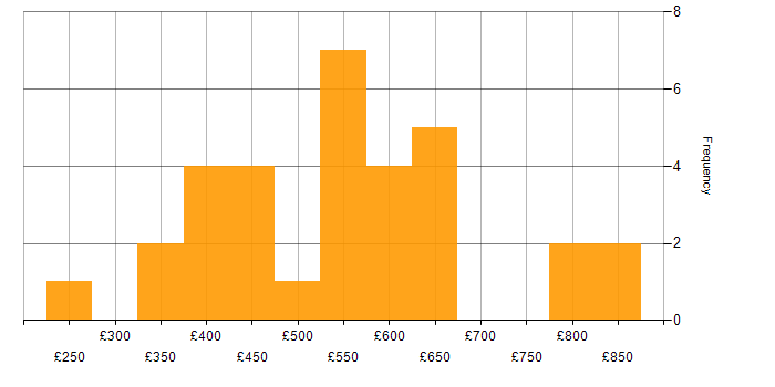 Daily rate histogram for Dependency Injection in the UK
