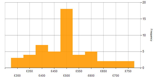 Daily rate histogram for Dependency Management in the UK