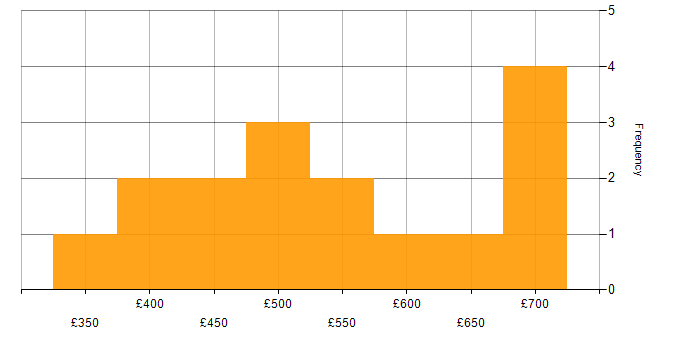 Daily rate histogram for Deployment Manager in the UK