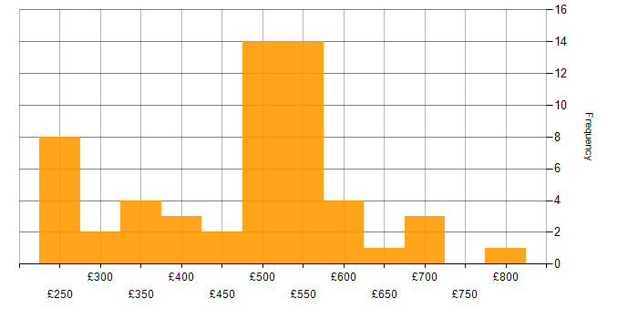 Daily rate histogram for Design Thinking in the UK