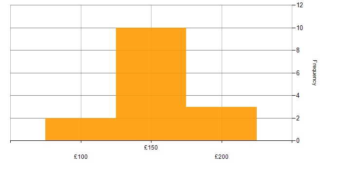 Daily rate histogram for Deskside Engineer in the UK