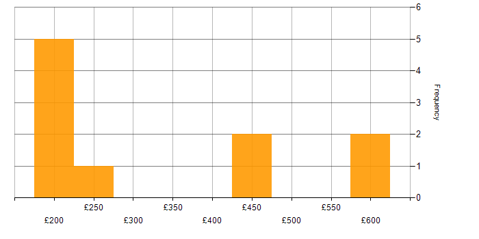 Daily rate histogram for Desktop Virtualisation in the UK