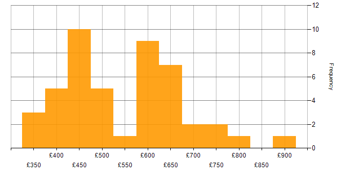 Daily rate histogram for DevSecOps Engineer in the UK