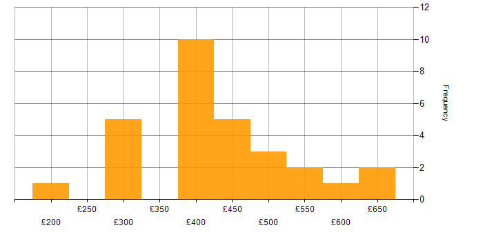 Daily rate histogram for Digital Analyst in the UK