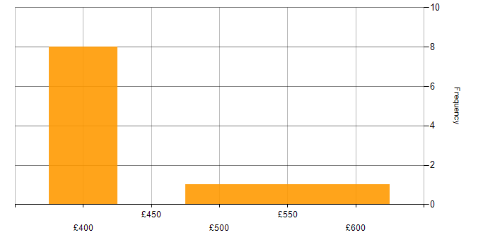 Daily rate histogram for Digital Analytics in the UK