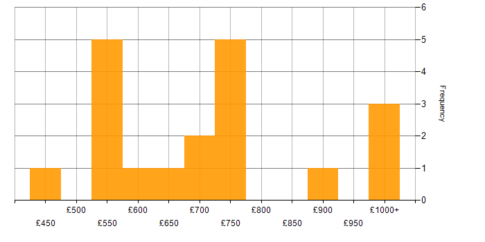 Daily rate histogram for Digital Architect in the UK