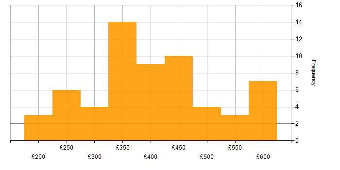 Daily rate histogram for Digital Project Manager in the UK