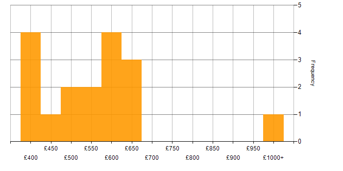 Daily rate histogram for Digital Transformation in the UK