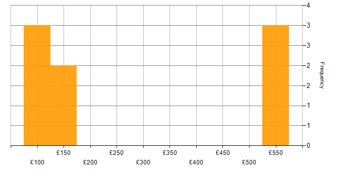 Daily rate histogram for DTCC in the UK