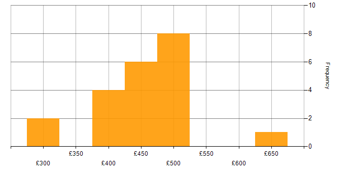 Daily rate histogram for Dynamics 365 Analyst in the UK