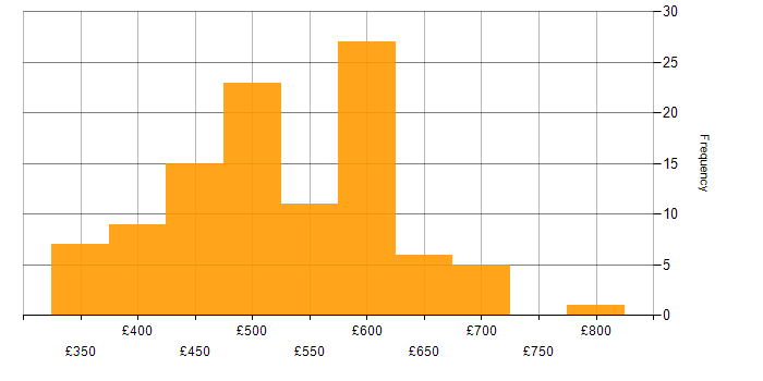 Daily rate histogram for Dynamics 365 Consultant in the UK