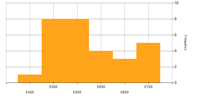 Daily rate histogram for Dynamics 365 Project Manager in the UK