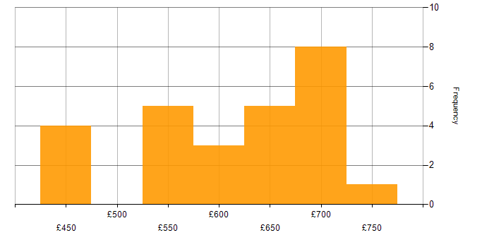 Daily rate histogram for Dynamics 365 Solution Architect in the UK