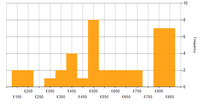 Daily rate histogram for Economics in the UK