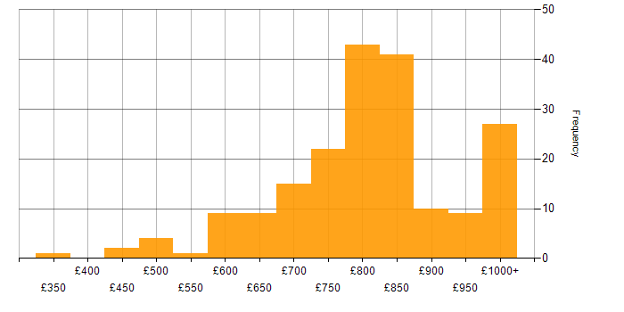 Daily rate histogram for Electronic Trading in the UK