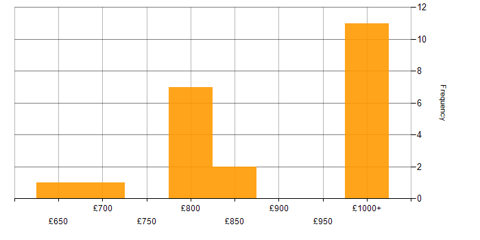Daily rate histogram for Electronic Trading Java Developer in the UK